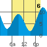 Duwamish Waterway tide chart for Sunday, August 6, 2023