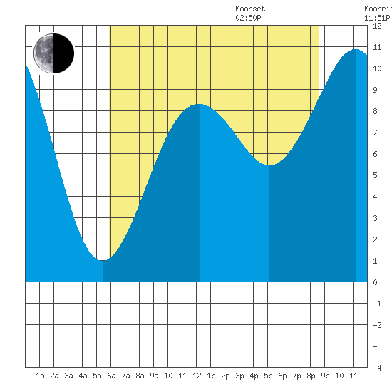 Duwamish Waterway tide chart for Tuesday, August 8, 2023