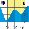 Duwamish Waterway tide chart for Tuesday, August 8, 2023