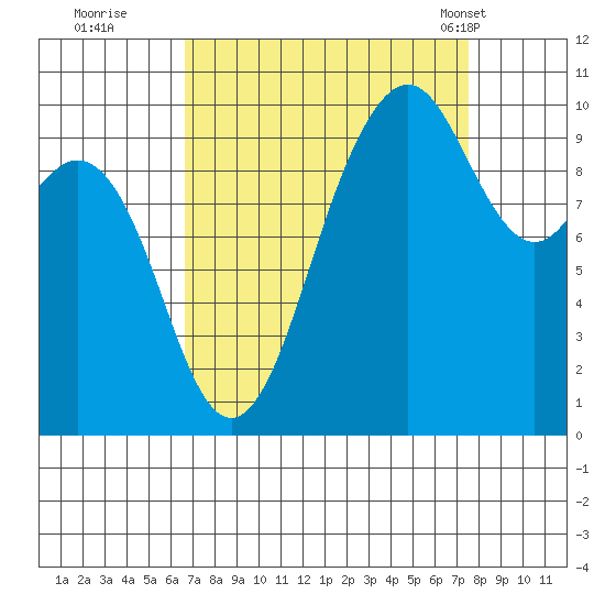 Duwamish Waterway tide chart for Sunday, September 10, 2023