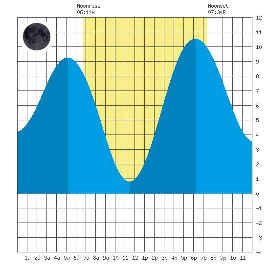 Duwamish Waterway tide chart for Thursday, September 14, 2023