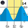 Duwamish Waterway tide chart for Thursday, September 14, 2023