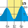 Duwamish Waterway tide chart for Friday, September 15, 2023