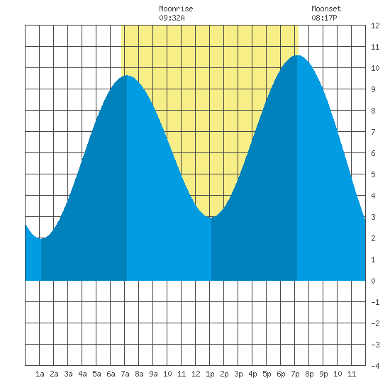 Duwamish Waterway tide chart for Sunday, September 17, 2023