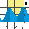 Duwamish Waterway tide chart for Monday, September 18, 2023