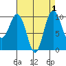 Duwamish Waterway tide chart for Friday, September 1, 2023