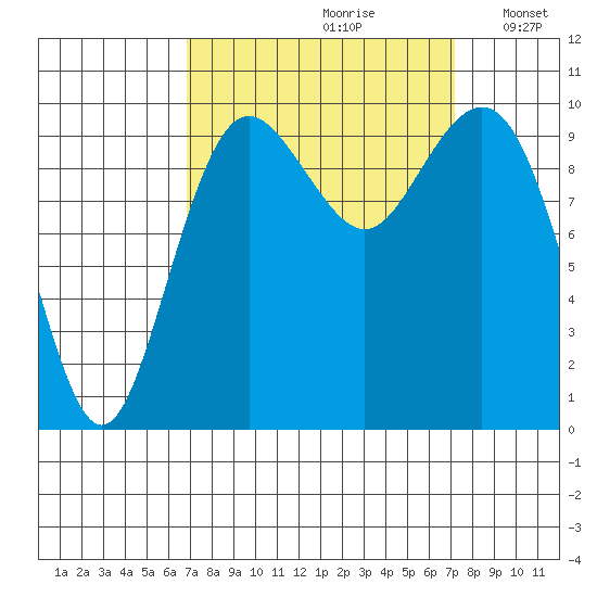Duwamish Waterway tide chart for Wednesday, September 20, 2023
