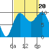 Duwamish Waterway tide chart for Wednesday, September 20, 2023