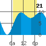 Duwamish Waterway tide chart for Thursday, September 21, 2023