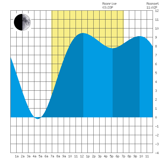 Duwamish Waterway tide chart for Friday, September 22, 2023