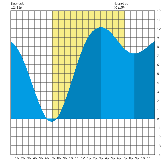 Duwamish Waterway tide chart for Sunday, September 24, 2023
