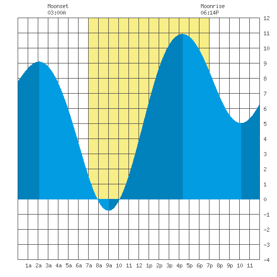 Duwamish Waterway tide chart for Tuesday, September 26, 2023