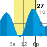 Duwamish Waterway tide chart for Wednesday, September 27, 2023