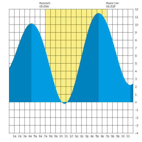 Duwamish Waterway tide chart for Thursday, September 28, 2023