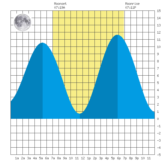 Duwamish Waterway tide chart for Friday, September 29, 2023