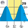 Duwamish Waterway tide chart for Friday, September 29, 2023