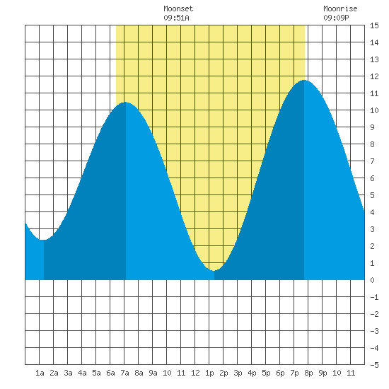 Duwamish Waterway tide chart for Saturday, September 2, 2023