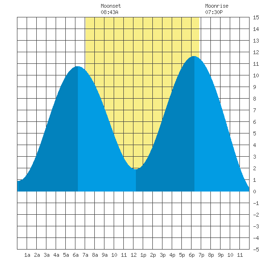 Duwamish Waterway tide chart for Saturday, September 30, 2023