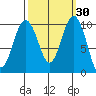 Duwamish Waterway tide chart for Saturday, September 30, 2023