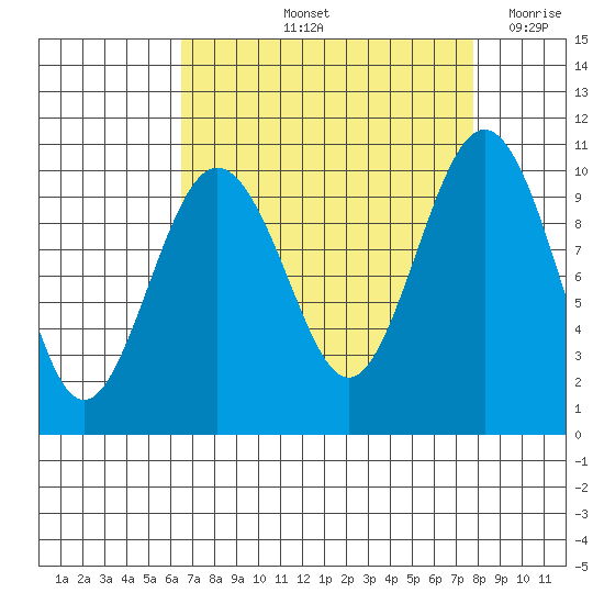 Duwamish Waterway tide chart for Sunday, September 3, 2023
