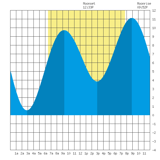 Duwamish Waterway tide chart for Monday, September 4, 2023