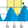 Duwamish Waterway tide chart for Monday, September 4, 2023