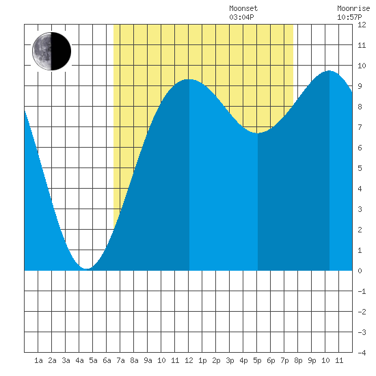 Duwamish Waterway tide chart for Wednesday, September 6, 2023