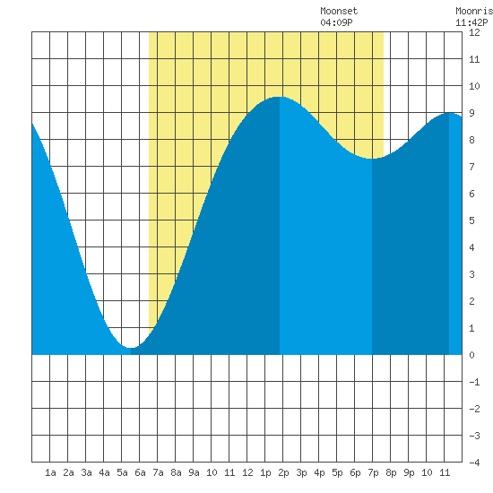 Duwamish Waterway tide chart for Thursday, September 7, 2023