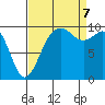 Duwamish Waterway tide chart for Thursday, September 7, 2023