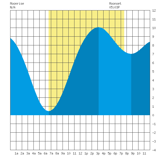 Duwamish Waterway tide chart for Friday, September 8, 2023