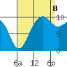Duwamish Waterway tide chart for Friday, September 8, 2023