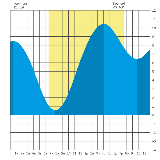 Duwamish Waterway tide chart for Saturday, September 9, 2023