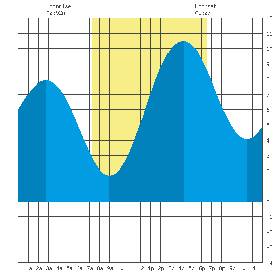 Duwamish Waterway tide chart for Tuesday, October 10, 2023