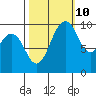 Duwamish Waterway tide chart for Tuesday, October 10, 2023