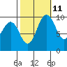 Duwamish Waterway tide chart for Wednesday, October 11, 2023