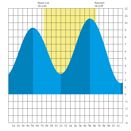 Duwamish Waterway tide chart for Friday, October 13, 2023
