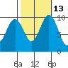 Duwamish Waterway tide chart for Friday, October 13, 2023