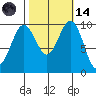Duwamish Waterway tide chart for Saturday, October 14, 2023