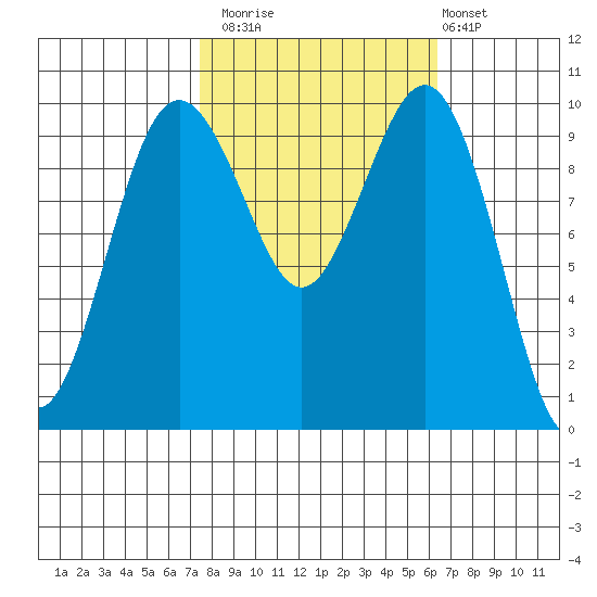 Duwamish Waterway tide chart for Sunday, October 15, 2023