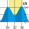 Duwamish Waterway tide chart for Sunday, October 15, 2023