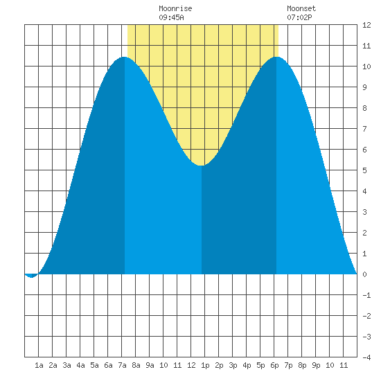 Duwamish Waterway tide chart for Monday, October 16, 2023