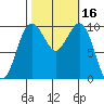 Duwamish Waterway tide chart for Monday, October 16, 2023