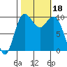 Duwamish Waterway tide chart for Wednesday, October 18, 2023