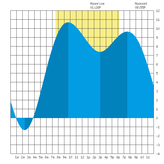 Duwamish Waterway tide chart for Thursday, October 19, 2023
