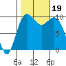 Duwamish Waterway tide chart for Thursday, October 19, 2023