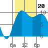 Duwamish Waterway tide chart for Friday, October 20, 2023