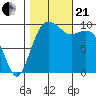 Duwamish Waterway tide chart for Saturday, October 21, 2023