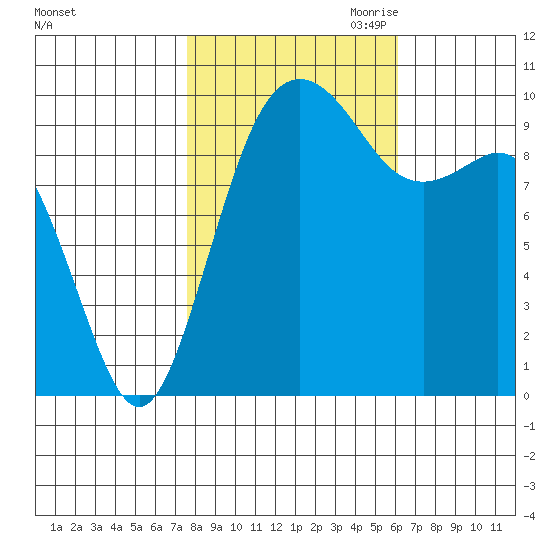 Duwamish Waterway tide chart for Sunday, October 22, 2023
