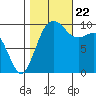 Duwamish Waterway tide chart for Sunday, October 22, 2023