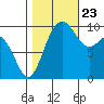 Duwamish Waterway tide chart for Monday, October 23, 2023